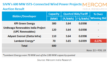 SJVN-600-MW-Auction