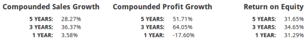 Return Ratios