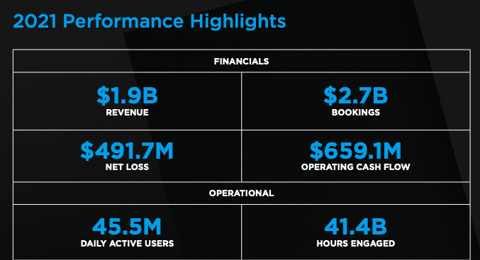 Roblox added 35 million monthly active users in just five months