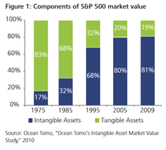 Non-financial Performance Measures: What Works and What Doesn't