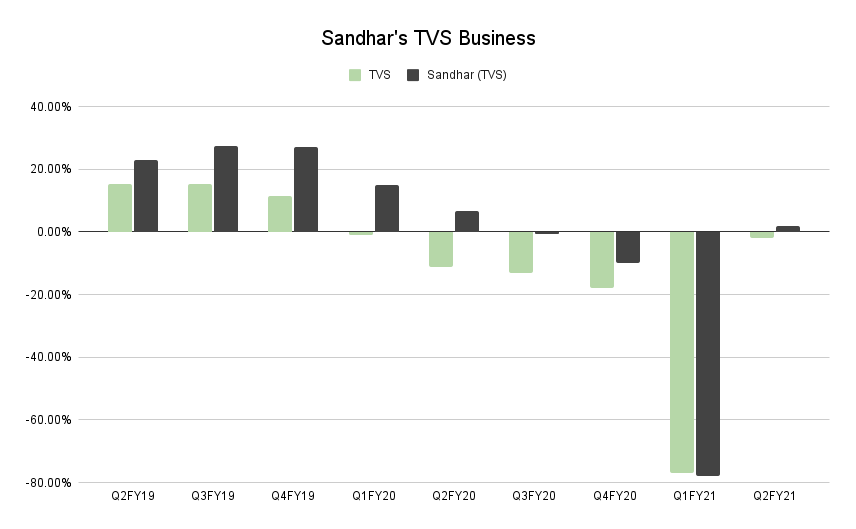 Sandhar's TVS Business