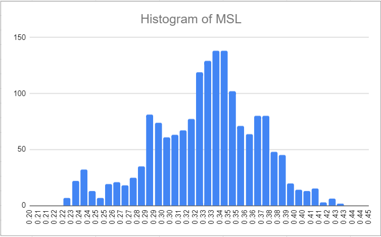 Histogram MSL