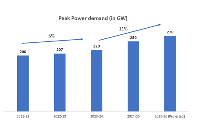 peak power