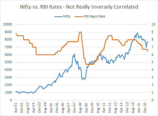 Nifty-vs-Repo-Rates
