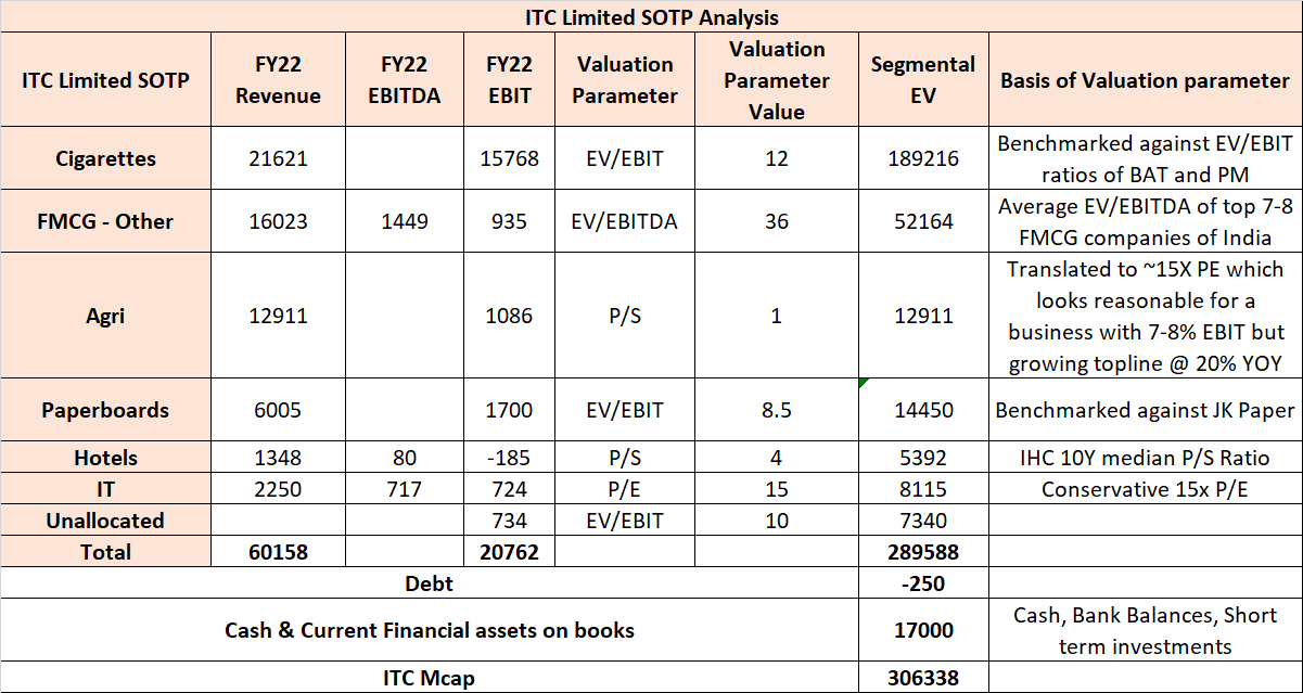 ITC SOTP Valuation