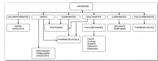 phosgene applications