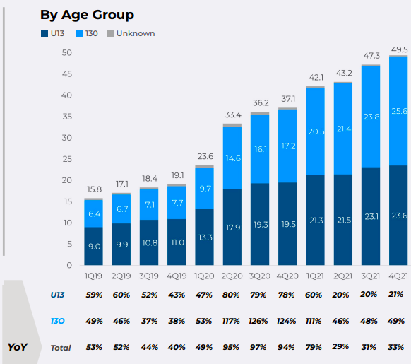 Roblox Makes More Than $1bn 