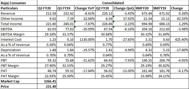 bajaj consumer care share price