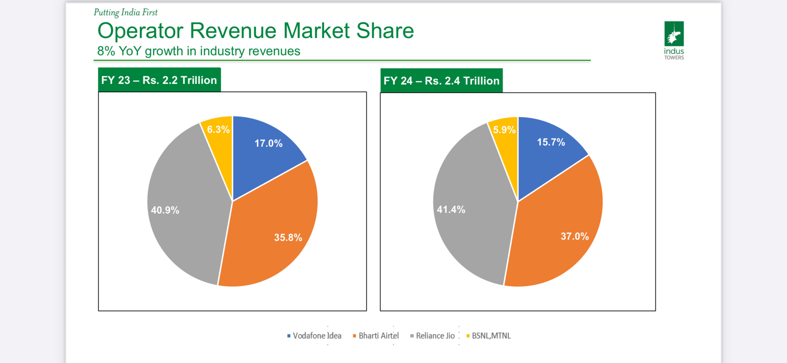 Indus Towers Limited - Page 9 - Stock Opportunities - ValuePickr Forum