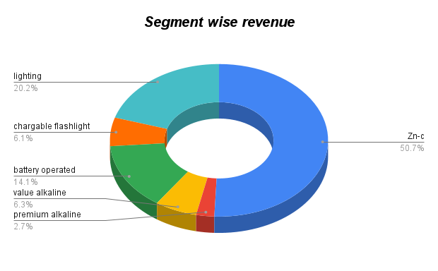 Segment wise revenue