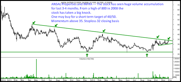 AnsalProperties thumb Ansal Properties and Infra â Interestingly placed for a move to 40/50. Buy