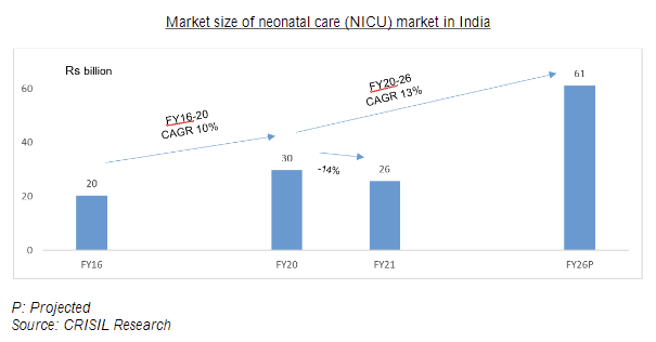 Neonatal Market in India