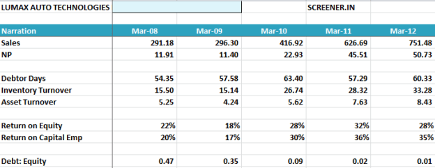 Lumax Auto ratios