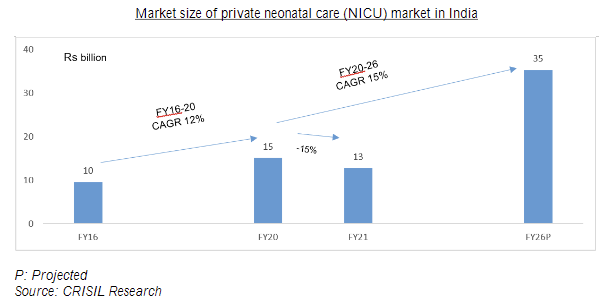 Neonatal market of Pvt in India